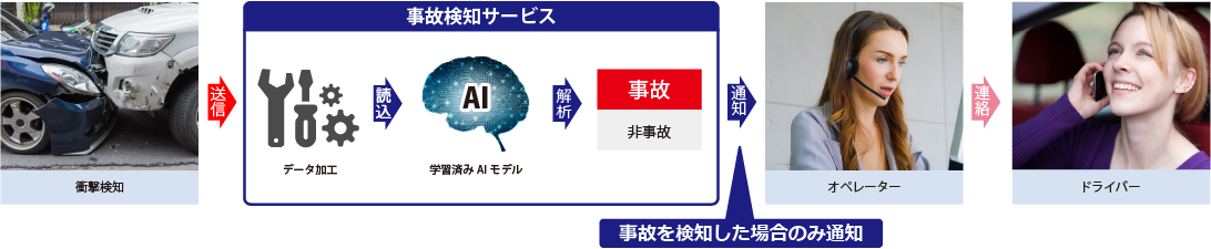 事故検知サービス活用イメージ