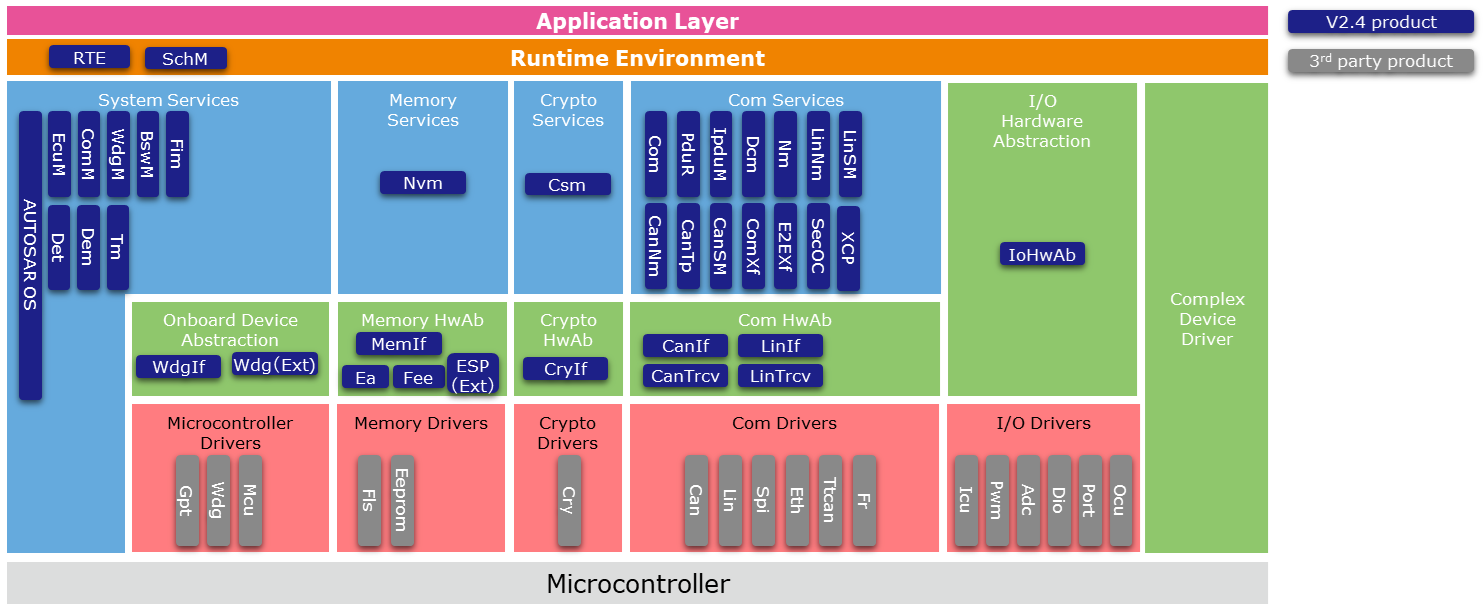 高性能&軽量なOS&BSW