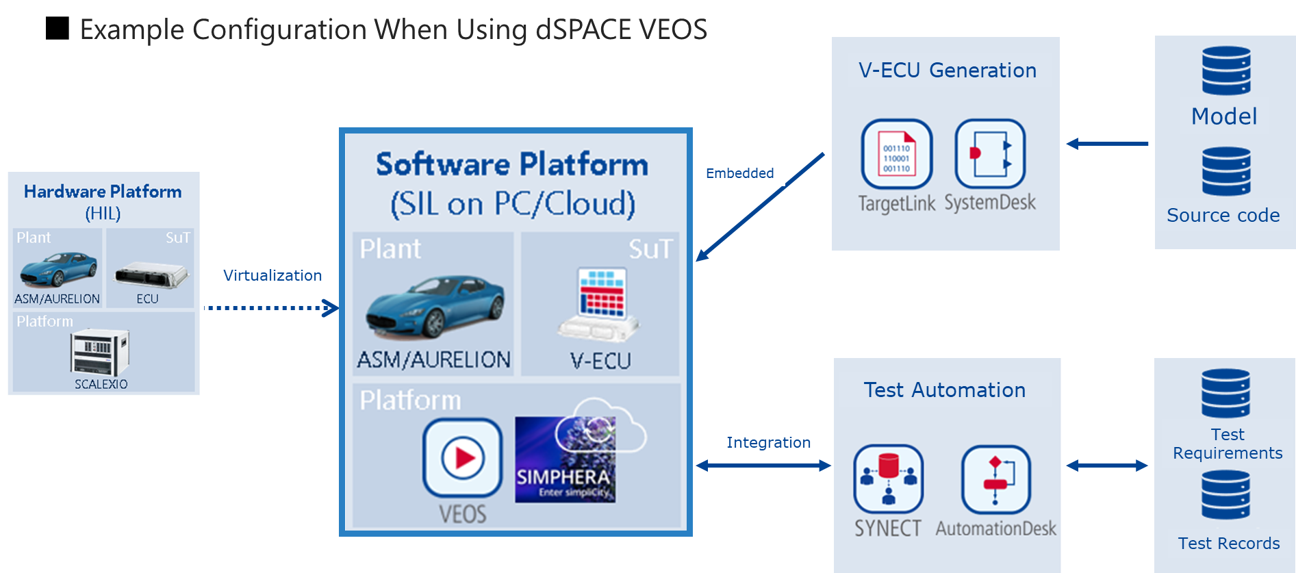 Example Configuration When Using dSPACE VEOS