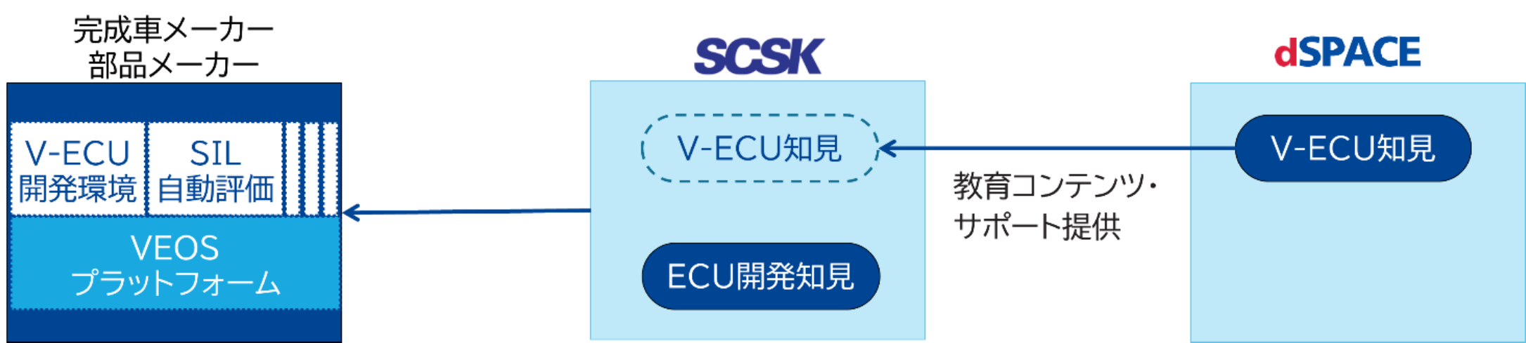 dSPACE社とのパートナーシップ