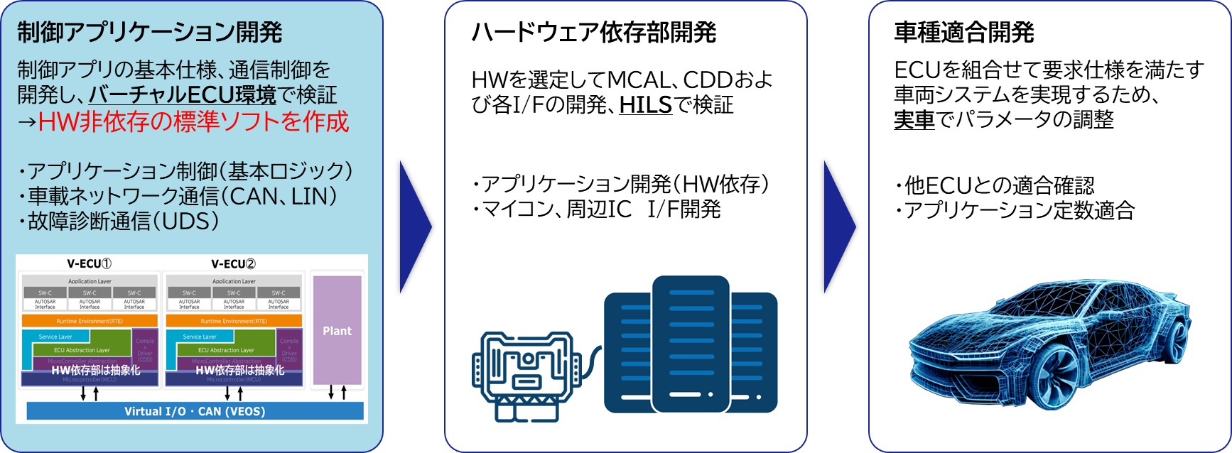 バーチャルECUによる開発プロセス改善