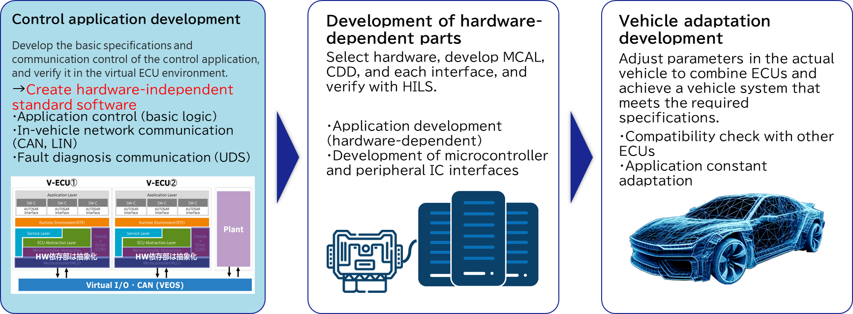Improvement of the development process using virtual ECU