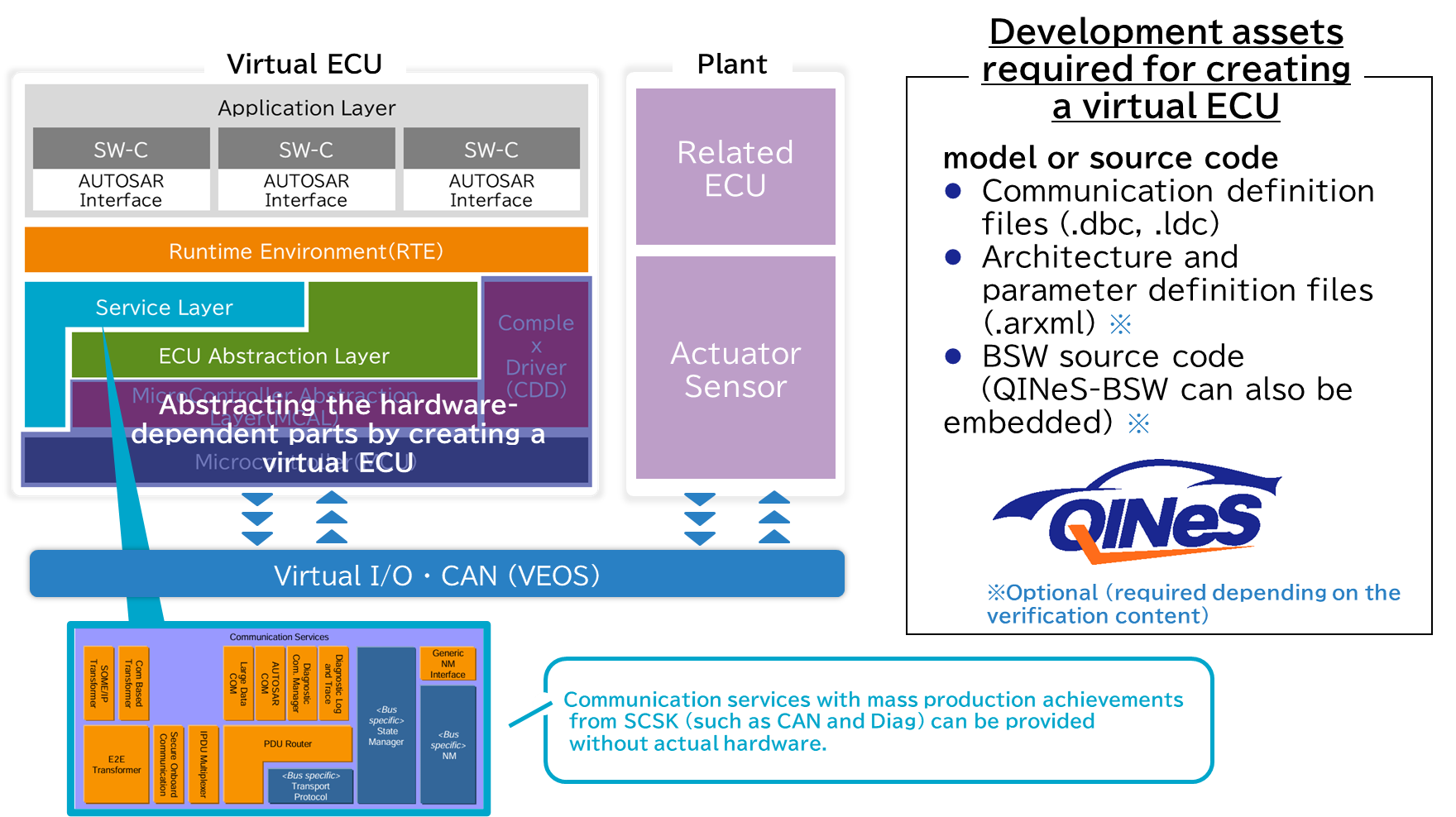 Virtual ECU explanation